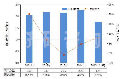 2011-2015年9月中國轉(zhuǎn)筒直徑<3米的工程鉆機(jī)(非自動(dòng)推進(jìn))(HS84306919)出口量及增速統(tǒng)計(jì)